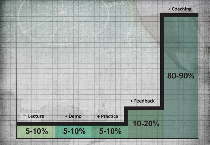 FIGURE 1. Per research by Joyce & Showers, traditional training methods such as lecture yield incremental performance improvement . At best, 10% of what is taught transfers back to the job . However, when we blend traditional techniques with on-the-job reinforcement and coaching, knowledge transfer leaps to 80% or more . That is, training that includes coaching and reinforcement is “stickier” and more cost-effective .