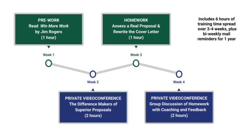 Course flow for Proposal Mastery training program by Unbridled Revenue and the Seller-Doer Academy